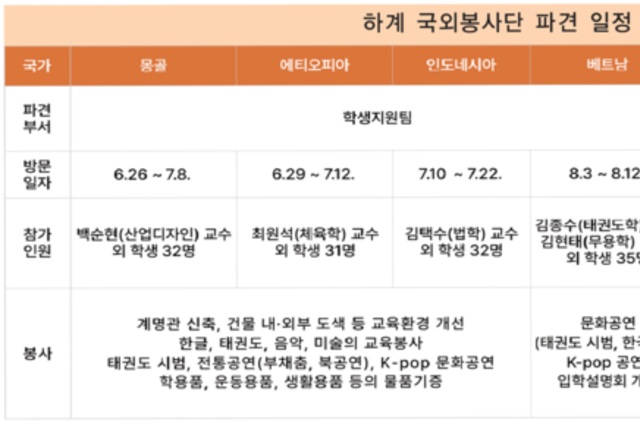하계 국외봉사단 6개국에 파견