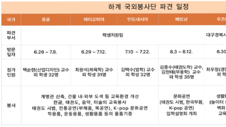하계 국외봉사단 6개국에 파견