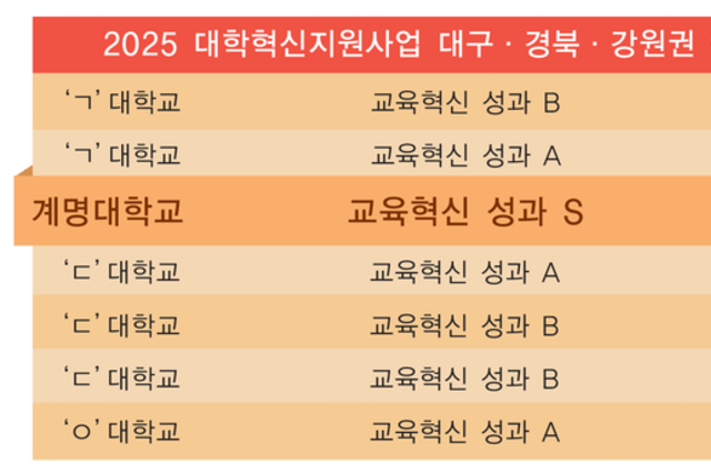 우리학교, 대학혁신지원사업 평가서 최고등급 받아