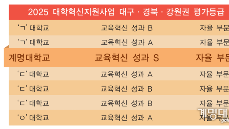 우리학교, 대학혁신지원사업 평가서 최고등급 받아