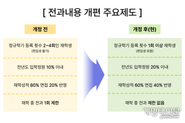 [학내 진단] ‘전과 제도’ 개편 2년, 무엇이 달라졌나?