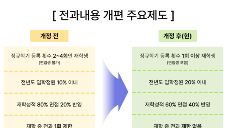 [학내 진단] ‘전과 제도’ 개편 2년, 무엇이 달라졌나?