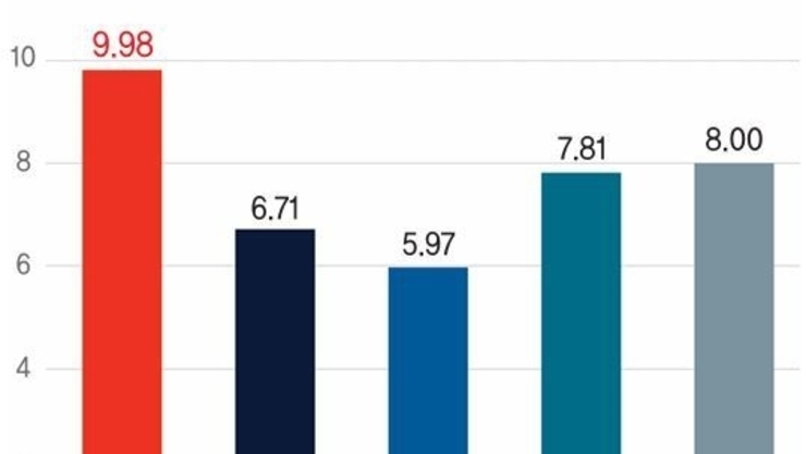 정시 경쟁률, 전국 입학정원 3천 명 이상 대학 중 1위