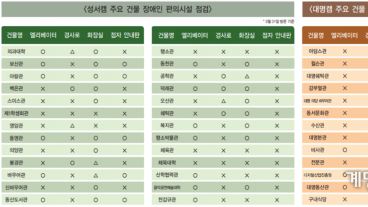 [학내 장애인 시설 진단] 배리어 프리(Barrier-free) 캠퍼스는 가능한가?