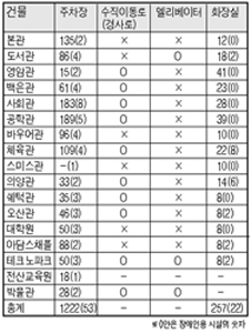 우리대학 장애학우 복지시설의 현황
