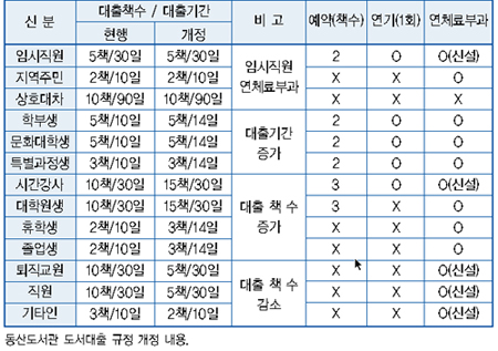동산도서관 도서대출 규정 개정 내용.
