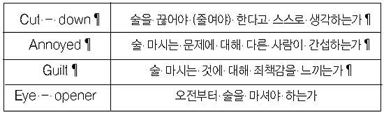 CAGE음주 자가 진단표 - 한가지만 해당되어도 음주 행동에 문제가 있다는 뜻. 두가지 이상 해당 된다면 알코올 의존일 가능성이 높다.
