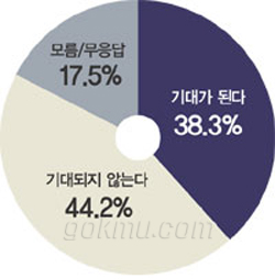 KSOI 조사에서 대통령 라디오 연설을 정례화하는 것에 대한 기대감 결과 KSOI
