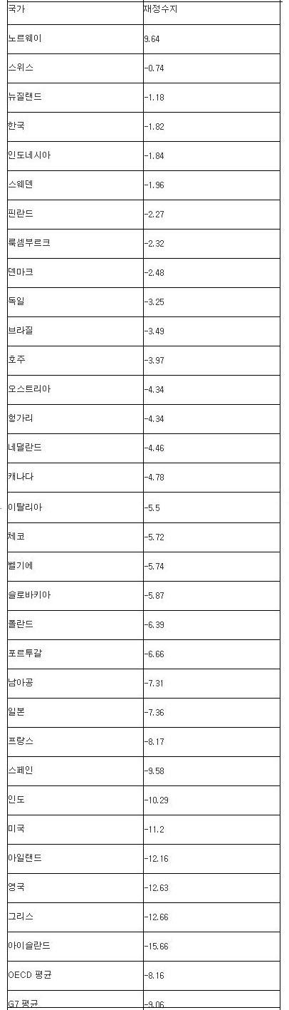 <2009년 주요국 재정 현황(OECD 추정치)> (단위:GDP 대비 %)