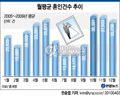 (서울=연합뉴스) 전승엽 기자 = 2일 통계청의 인구동향 자료에 따르면 지난 2005~2009년 5년간 총 혼인 건수는 발생기준으로 161만4천845건으로 월평균 2만7천81건이었다. kirin@yna.co.kr