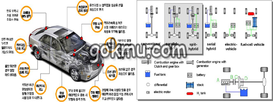 안전성, 경제성, 편의성, 친환경성을 모두 겸비한 지능형 자동차(왼쪽) 자통차 종류에 따른 시스템 구조도(오른쪽) 임문혁 교수 제공