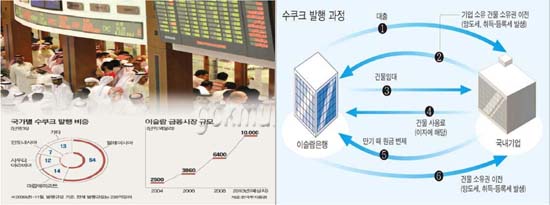 (좌) 국가별 수쿠크 발행비중과 이슬람 시장 규모 통계자료 (우)수쿠크 발행 과정 연합뉴스