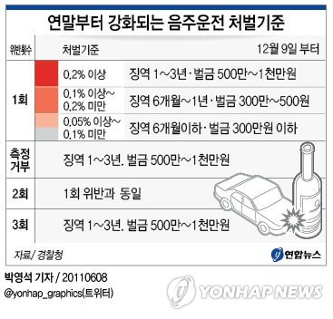 (서울=연합뉴스) 박영석 기자 = 경찰청은 8일 음주운전 처벌 기준을 세분화하는 등의 내용으로 개정된 도로교통법이 공포됐으며 6개월 뒤인 12월 초부터 시행령과 시행규칙이 정비돼 시행된다고 밝혔다. zeroground@yna.co.kr @yonhap_graphics(트위터)