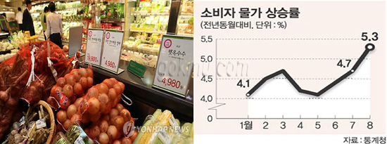 (좌)대형마트 내 진열된 상품과 가격을 나타낸 사진 (우) 소비자 물가 상승률을 나타낸 그래프 연합뉴스, 통계청