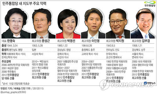 (서울=연합뉴스) 반종빈 기자 = 민주통합당(약칭 민주당) 새 대표에 한명숙(68) 후보가 15일 오후 경기도 고양시 일산 킨텍스에서 열린 전당대회에서 문성근, 박영선 후보의 추격을 누르고 1위를 차지했다. 이들 이외에 이인영, 박지원, 김부겸 후보도 최고위원으로 선출됐다.