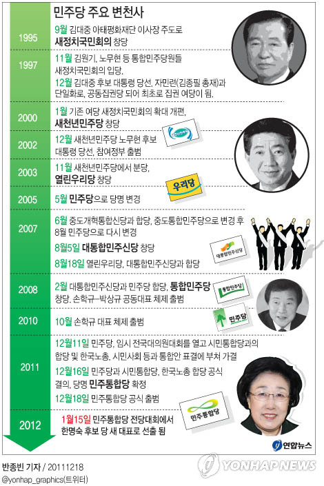 (서울=연합뉴스) 반종빈 기자 = 민주통합당(약칭 민주당) 새 대표에 한명숙(68) 후보가 15일 오후 경기도 고양시 일산 킨텍스에서 열린 전당대회에서 문성근, 박영선 후보의 추격을 누르고 1위를 차지했다. 이들 이외에 이인영, 박지원, 김부겸 후보도 최고위원으로 선출됐다. 1995년 새정치국민회의 창당 부터 2012년 민주통합당 새 당대표 선출까지 민주당 주요 변천사.