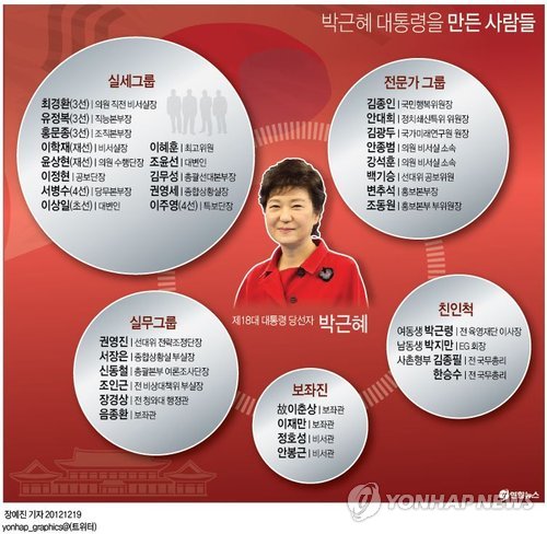 <그래픽> 박근혜 대통령을 만든 사람들