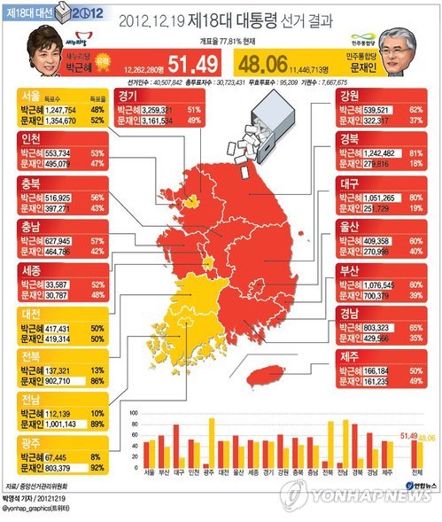 19일 실시된 18대 대통령 선거의 개표가 69.6% 진행된 가운데 새누리당 박근혜 후보가 51.6%인 1천100만여표를 얻어 당선이 확실시되고 있다. 민주통합당 문재인 후보는 48.0%인 1천25만여표를 얻은 상태다.