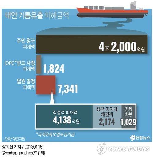 대전지법 서산지원은 2007년 12월 충남 태안 앞바다에서 발생한 홍콩 선적 유조선 허베이스피리트호 기름유출 사고에 따른 피해금액이 7천341억4천383만3천31원으로 결정됐다고 밝혔다.
