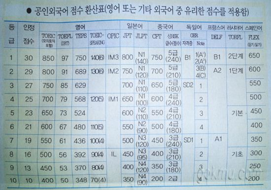공인외국어 점수 환산표(영어 또는 기타 외국어 중 유리한 점수를 적용함)