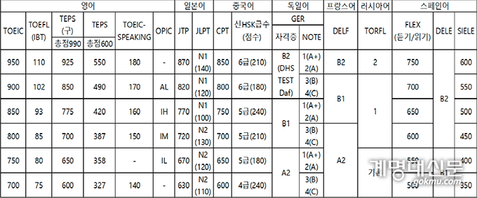 TOEIC 7백 점에 상응하는 다양한 공인외국어 점수 표. 공인외국어 응시료 지원 프로그램을 신청할 시 해당 표에 있는 점수 이상을 획득하면 영어를 포함한 일본어, 중국어, 독일어 등의 공인외국어 시험 응시료를 지원받을 수 있다.