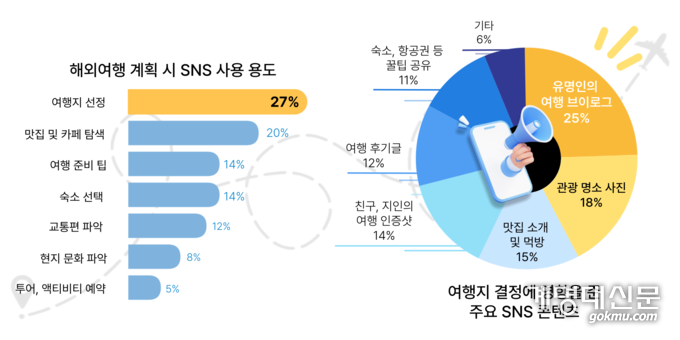 설문에 따르면 재학생들은 해외여행 계획 시 ‘여행지 선정(27%)’과 ‘맛집 및 카페 탐색(20%)’을 위해 SNS를 사용한다고 답했으며, 해외 여행지 결정에 ‘유명인의 여행 브이로그(25%)’를 많이 참고한다고 밝혔다. <그래프: 홍류록 기자>