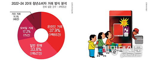 지난 3년간 20대 청년소비자 거래 방식을 분석한 그래프이다. 20대 소비자들이 디지털 거래 방식을 주로 활용하면서 온라인 쇼핑 사기에 대비할 필요성이 높아졌다.