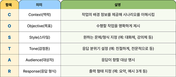 COSTAR의 항목별 의미와 설명 <출처: GovTech Singapore 프롬프트 엔지니어링 완벽 가이드, 2024>