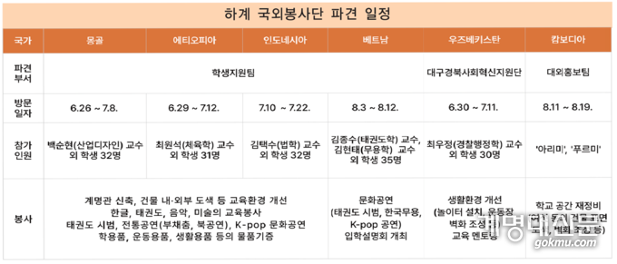 6월 26일 우리학교 국외봉사단은 몽골을 시작으로 에티오피아, 인도네시아 등 총 6개국에서 봉사를 진행했다. <표 김가림 준기자>
