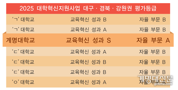 8월 6일 대학혁신지원사업 평가에서 우리학교가 대구·경북·강원권 내 최고 등급을 받았다. <자료제공: 교육혁신팀>