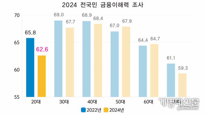  2024년 금융감독원이 실시한 금융이해력 조사에 따르면, 20대는 70대 제외 다른 연령대보다 금융이해력이 저조한 것으로 나타났다. <br>
<그래프 김한이 준기자>