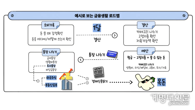 교내 비교과프로그램 '슬기로운 금융생활'의 OT자료 일부이다. 권누리 선생은 금융생활을 시작할 때 스스로 돈을 어떻게 사용하고 다루는지 먼저 확인하는 것이 좋다고 설명했다. ⓒ 권누리 선생