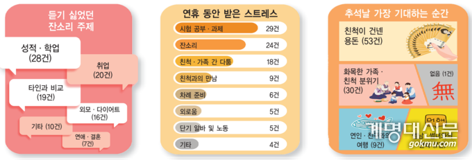 지난 10월 3일부터 12일까지 '듣기 싫었던 추석 잔소리'를 주제로 설문조사를 실시한 결과, ▲성적·학업(28건) ▲취업(20건)이 주로 언급됐으며 추석날 겪었던 스트레스에는 ▲시험 공부·과제(29건)와 ▲잔소리(24건)가 높은 응답률을 기록했다. ⓒ그래프 임영민 기자