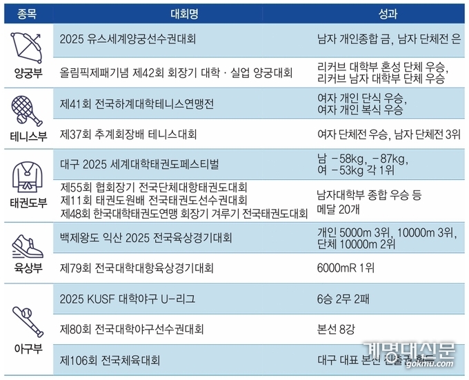 사진설명: 체육대학 선수들이 각종 국내외 대회에서 거둔 주요 성과를 요약한 표이다. <표 강서정 기자>