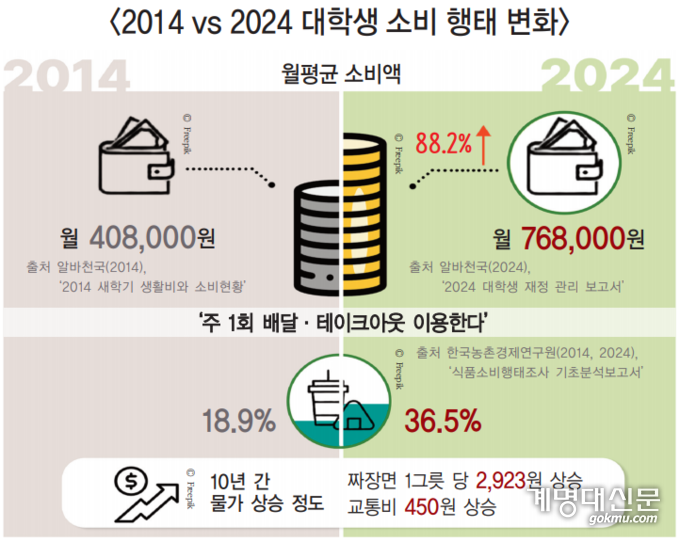 2014년과 2024년 각각 대학생 월평균 소비액을 나타낸 그래프다. 10년간 대학생들의 소비액은 약 88% 증가했으며, 이러한 소비액 증가의 원인 중 하나로 배달·테이크아웃 이용의 증가가 있다. <그래프: 김수연 준기자>